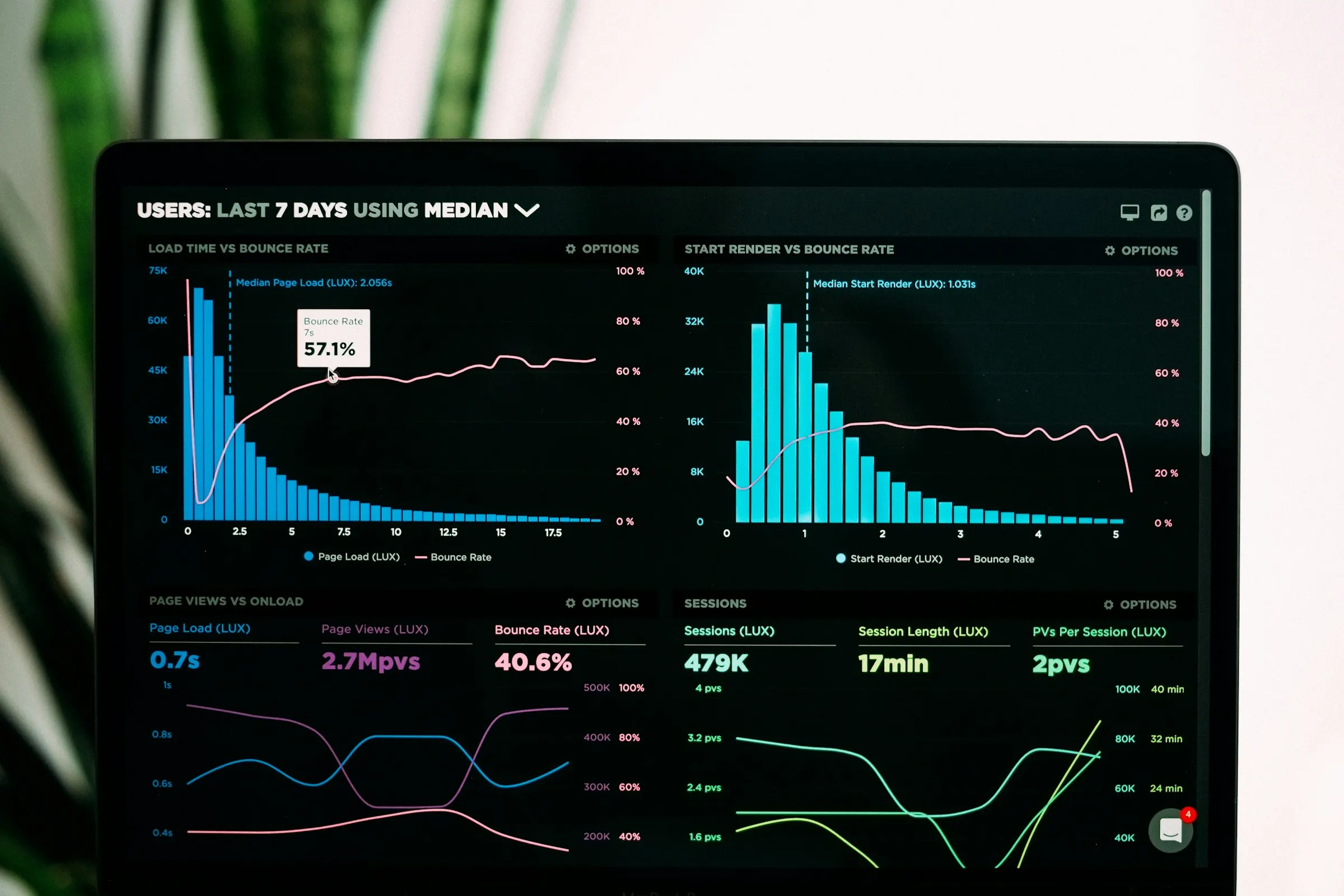 Website analytics dashboard showing performance metrics